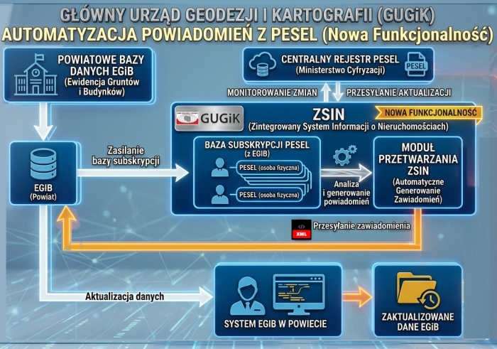 Subskrypcja PESEL - źródło GUGiK